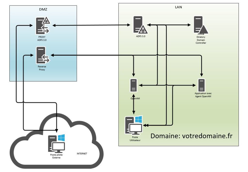 Lire la suite à propos de l’article ADFS 3.0 et OpenAM, fédérer des applications non compatibles SAML