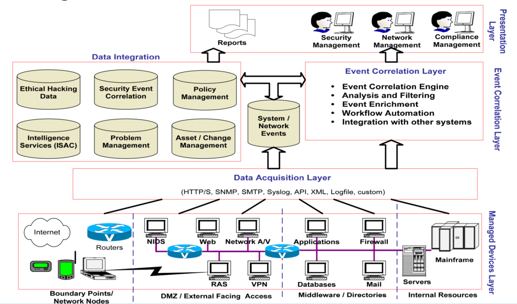 Lire la suite à propos de l’article SOC (Security Operations Center) : Définition et explications