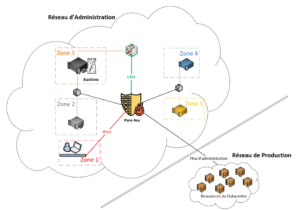 Lire la suite à propos de l’article Sécurisation de Data center dans un contexte LPM