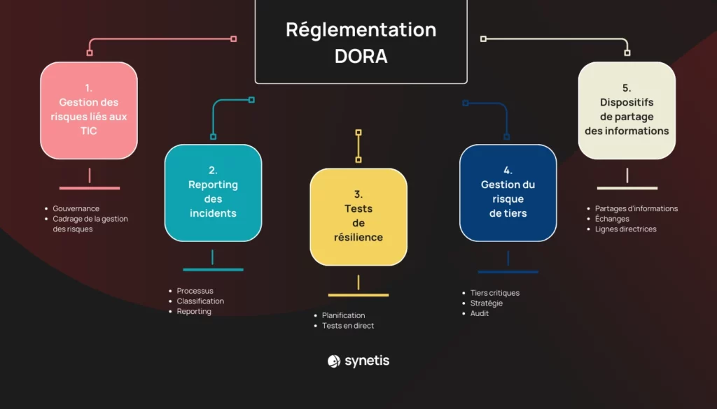 Visuel qui présente les 5 piliers de la réglementation DORA