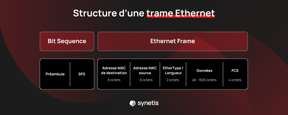 Structure trame Ethernet