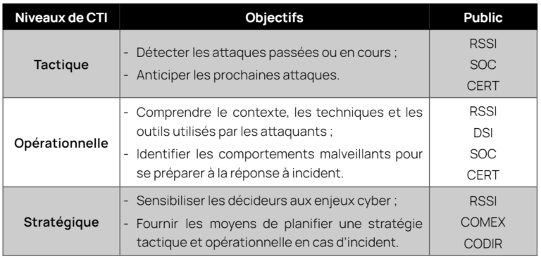 tableau cti